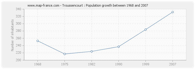 Population Troussencourt
