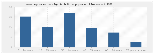 Age distribution of population of Troussures in 1999