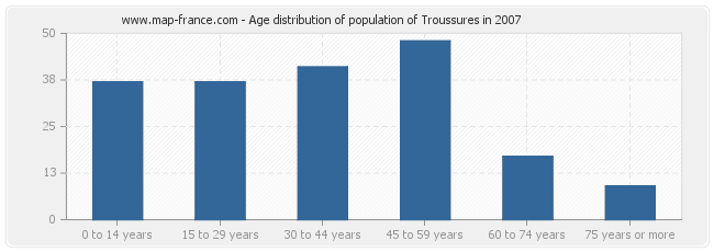 Age distribution of population of Troussures in 2007