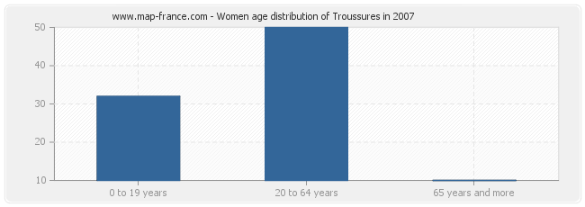 Women age distribution of Troussures in 2007