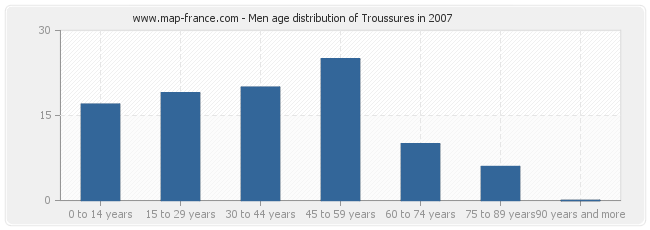 Men age distribution of Troussures in 2007