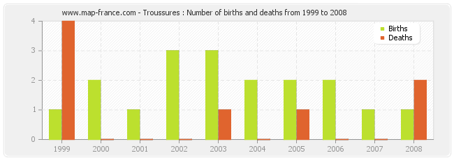 Troussures : Number of births and deaths from 1999 to 2008