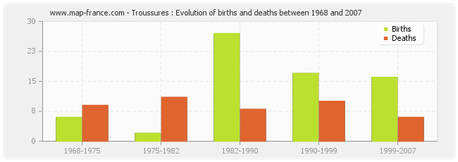 Troussures : Evolution of births and deaths between 1968 and 2007