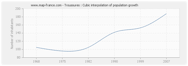 Troussures : Cubic interpolation of population growth