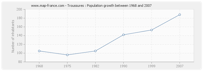 Population Troussures