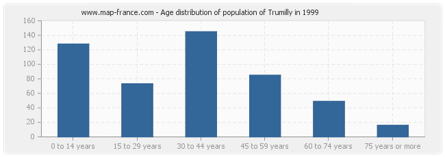 Age distribution of population of Trumilly in 1999