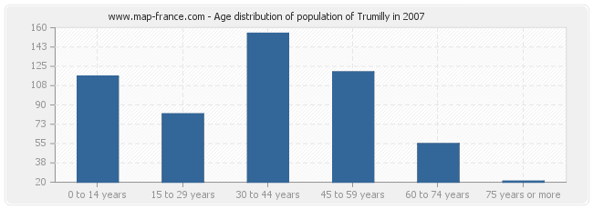 Age distribution of population of Trumilly in 2007