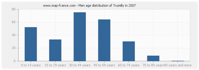 Men age distribution of Trumilly in 2007