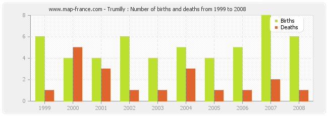 Trumilly : Number of births and deaths from 1999 to 2008