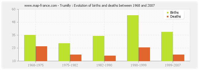 Trumilly : Evolution of births and deaths between 1968 and 2007