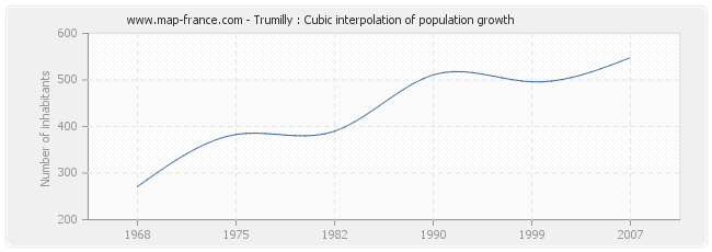 Trumilly : Cubic interpolation of population growth