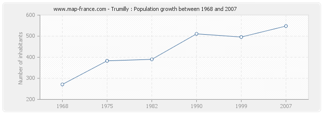 Population Trumilly