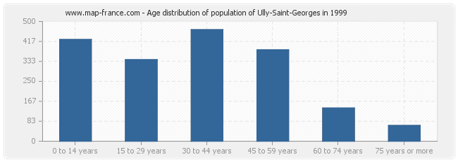 Age distribution of population of Ully-Saint-Georges in 1999