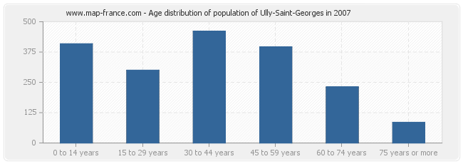 Age distribution of population of Ully-Saint-Georges in 2007