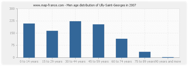 Men age distribution of Ully-Saint-Georges in 2007