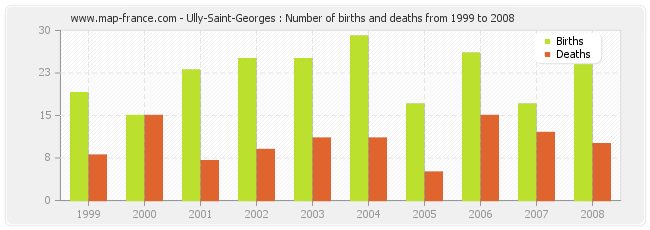 Ully-Saint-Georges : Number of births and deaths from 1999 to 2008