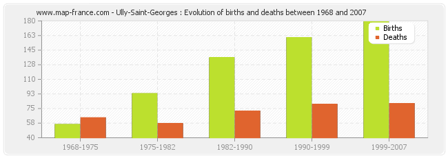 Ully-Saint-Georges : Evolution of births and deaths between 1968 and 2007