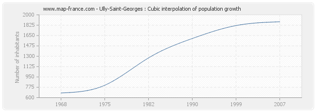 Ully-Saint-Georges : Cubic interpolation of population growth