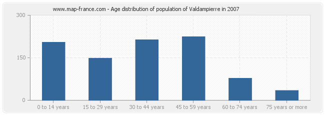 Age distribution of population of Valdampierre in 2007