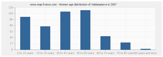 Women age distribution of Valdampierre in 2007