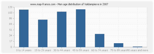 Men age distribution of Valdampierre in 2007