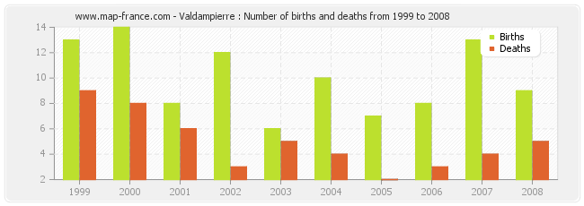 Valdampierre : Number of births and deaths from 1999 to 2008