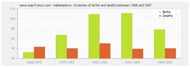 Valdampierre : Evolution of births and deaths between 1968 and 2007