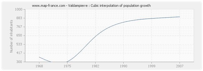 Valdampierre : Cubic interpolation of population growth