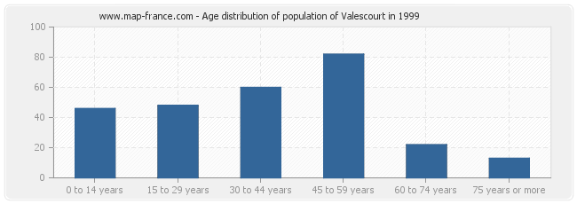 Age distribution of population of Valescourt in 1999