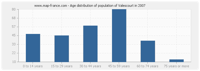 Age distribution of population of Valescourt in 2007