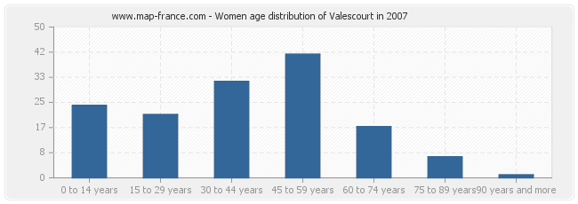 Women age distribution of Valescourt in 2007