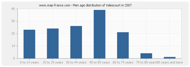 Men age distribution of Valescourt in 2007