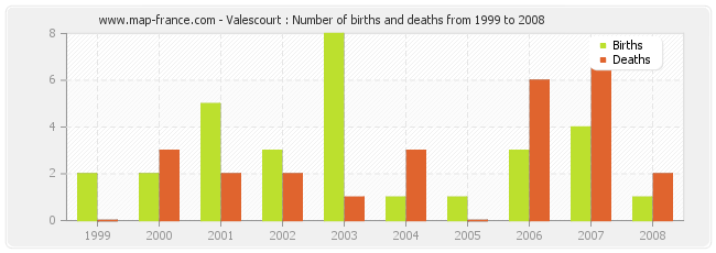 Valescourt : Number of births and deaths from 1999 to 2008
