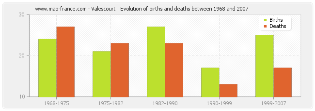 Valescourt : Evolution of births and deaths between 1968 and 2007