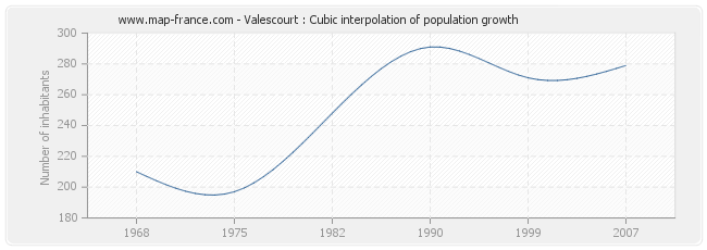 Valescourt : Cubic interpolation of population growth