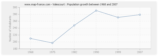 Population Valescourt