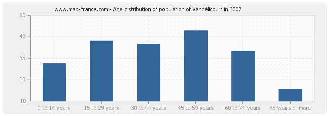 Age distribution of population of Vandélicourt in 2007