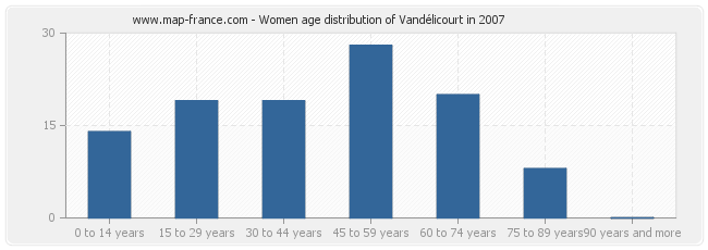 Women age distribution of Vandélicourt in 2007