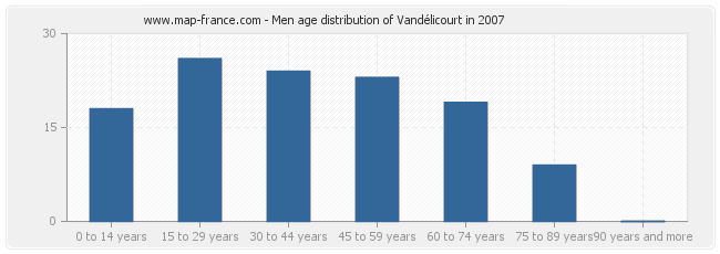 Men age distribution of Vandélicourt in 2007