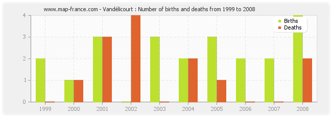 Vandélicourt : Number of births and deaths from 1999 to 2008