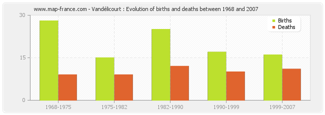 Vandélicourt : Evolution of births and deaths between 1968 and 2007