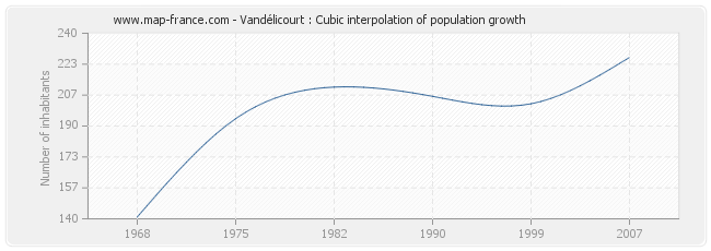 Vandélicourt : Cubic interpolation of population growth