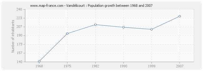 Population Vandélicourt