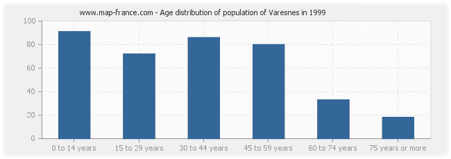 Age distribution of population of Varesnes in 1999