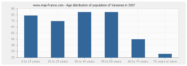 Age distribution of population of Varesnes in 2007