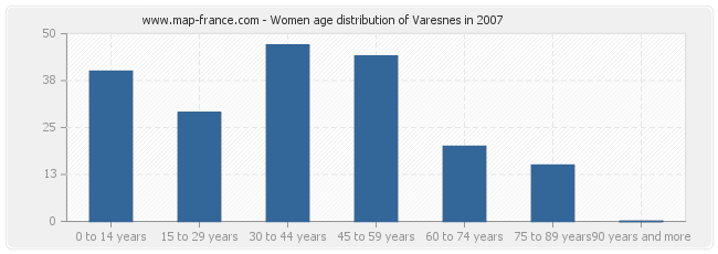 Women age distribution of Varesnes in 2007