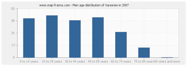Men age distribution of Varesnes in 2007