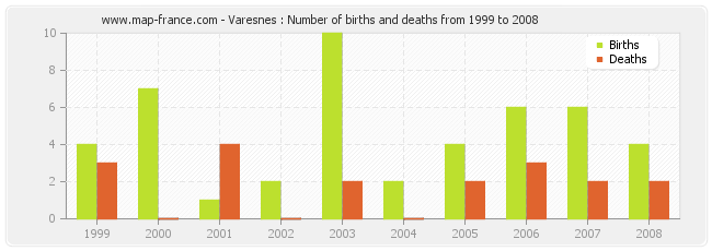 Varesnes : Number of births and deaths from 1999 to 2008