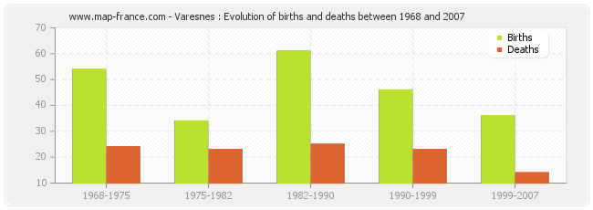 Varesnes : Evolution of births and deaths between 1968 and 2007