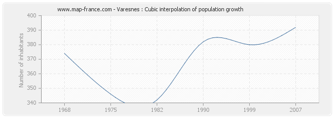 Varesnes : Cubic interpolation of population growth